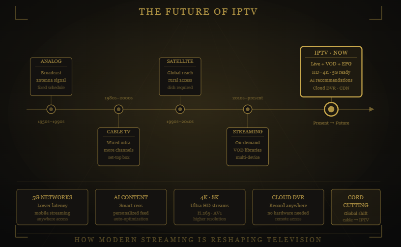 What is IPTV infographic showing 4K Live IPTV  live TV, VOD, catch-up TV, and multi-device streaming.