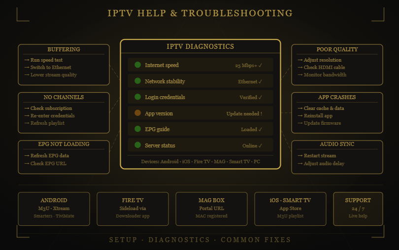 4K Live IPTV  IPTV troubleshooting guide with diagnostics and fixes for common streaming issues.