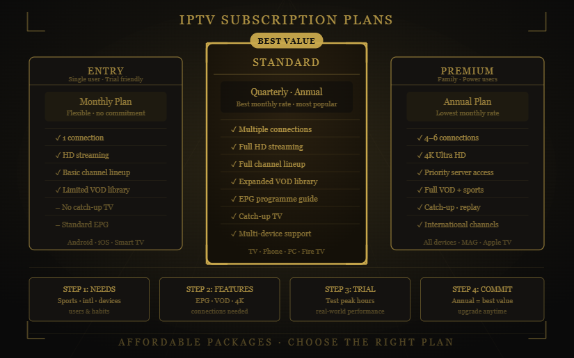 4K Live IPTV IPTV subscription plans comparing Entry, Standard, and Premium packages.