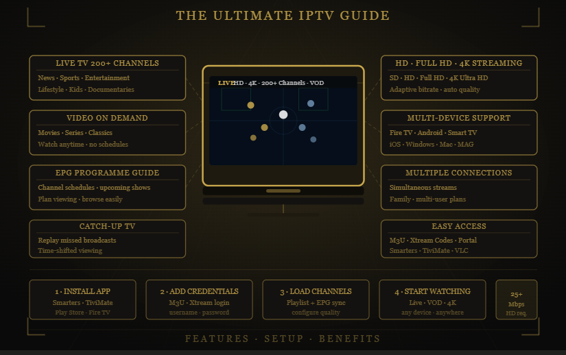 IPTV guide showing features and setup steps for streaming (200+ channels, VOD, HD/4K) — 4K Live IPTV .