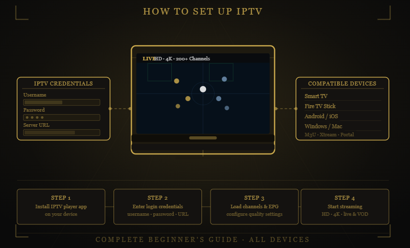 4K Live IPTV  IPTV setup guide showing login credentials, supported devices, app installation process, and step-by-step configuration instructions for streaming.