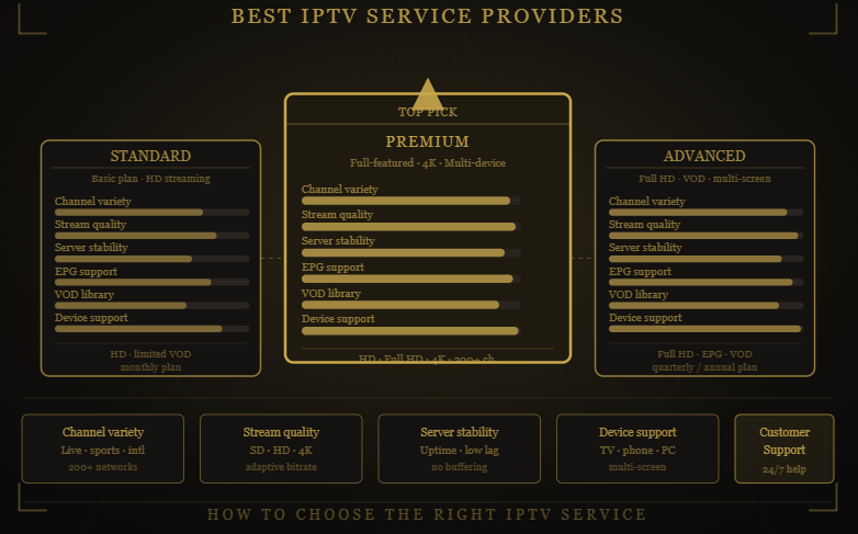 Comparison of 4K Live IPTV  IPTV service plans showing features, streaming quality, device support, channel availability, and subscription options for different user needs.