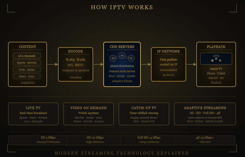 Diagram explaining how 4K Live IPTV IPTV delivers live TV and on-demand content over the internet.